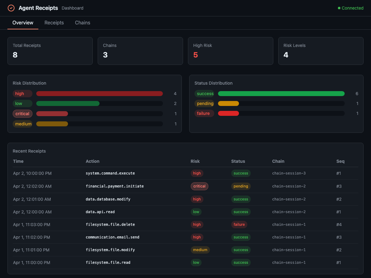 Dashboard overview showing stats, risk distribution, and recent receipts